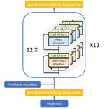 Transformer-based Language Models for Text Clustering